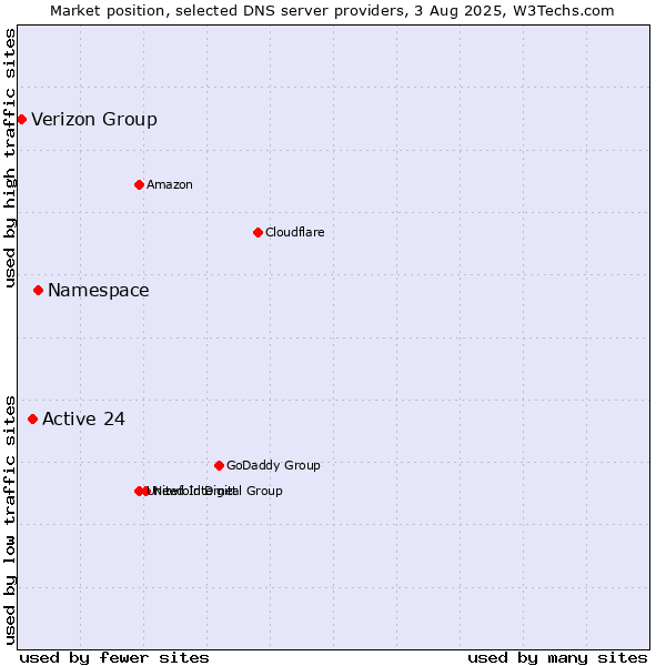 Market position of Namespace vs. Active 24 vs. Verizon Group