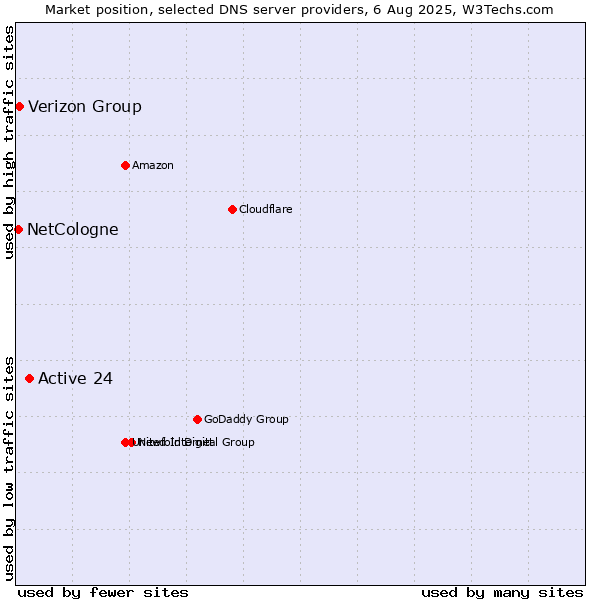 Market position of Active 24 vs. Verizon Group vs. NetCologne