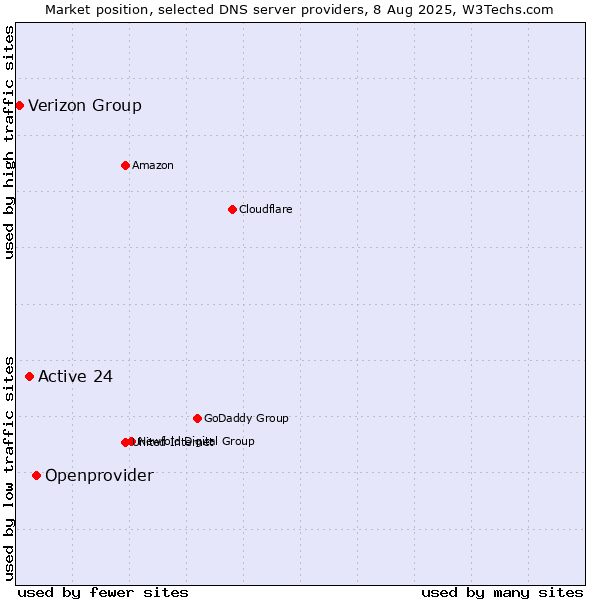 Market position of Openprovider vs. Active 24 vs. Verizon Group