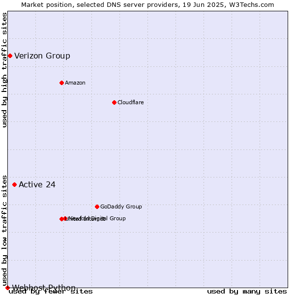 Market position of Active 24 vs. Verizon Group vs. Webhost Python