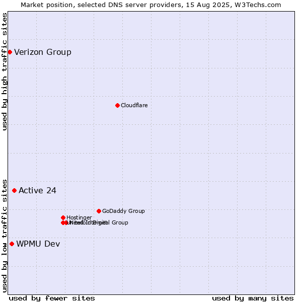 Market position of Active 24 vs. WPMU Dev vs. Verizon Group