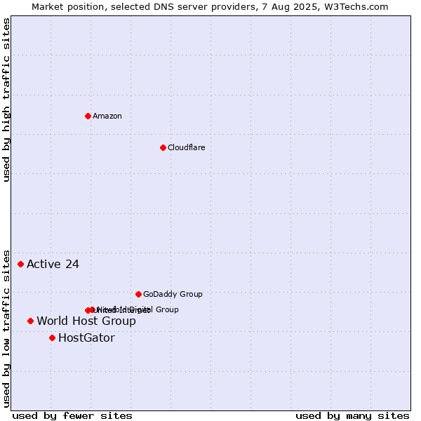 Market position of HostGator vs. World Host Group vs. Active 24