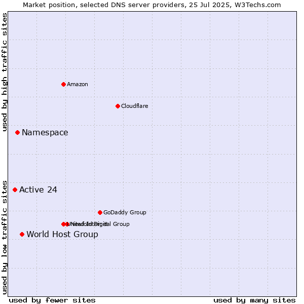 Market position of World Host Group vs. Namespace vs. Active 24