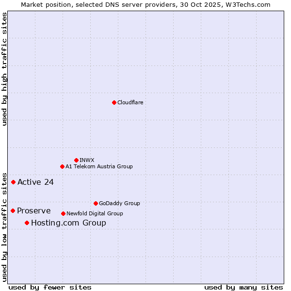 Market position of Hosting.com Group vs. Active 24 vs. Proserve