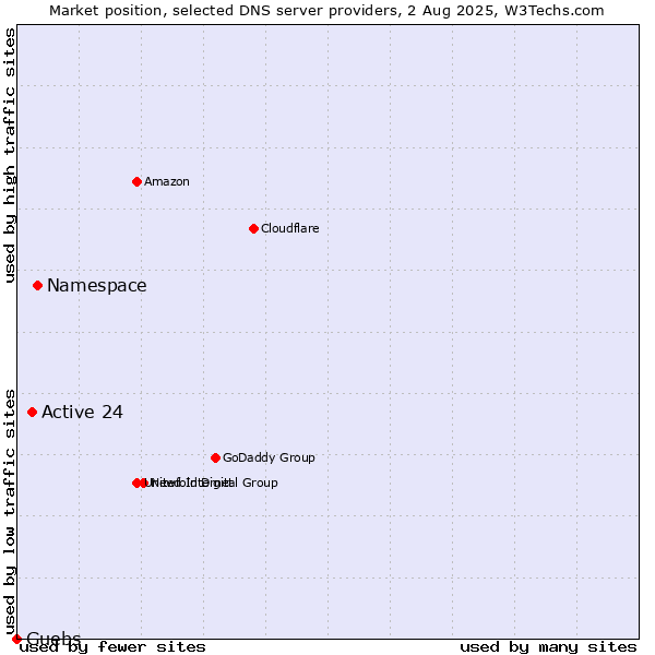 Market position of Namespace vs. Active 24 vs. Guebs