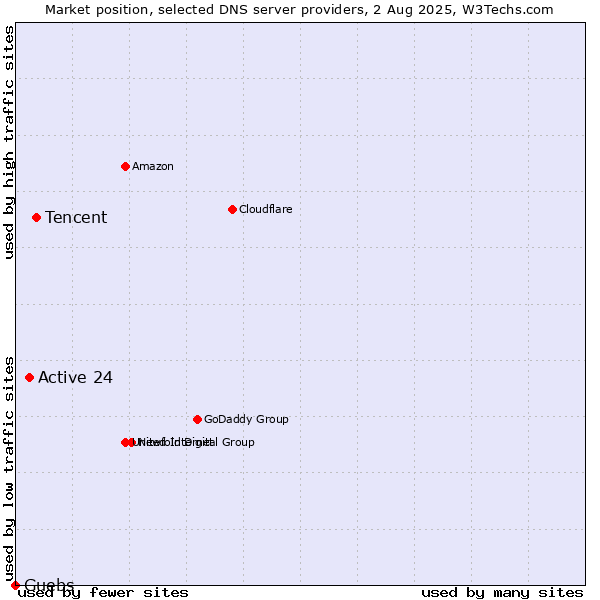 Market position of Tencent vs. Active 24 vs. Guebs