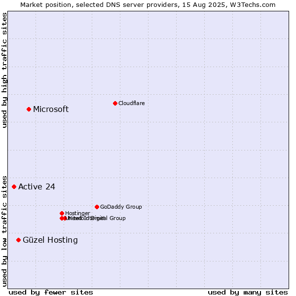 Market position of Microsoft vs. Güzel Hosting vs. Active 24