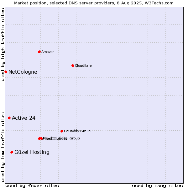Market position of Güzel Hosting vs. Active 24 vs. NetCologne
