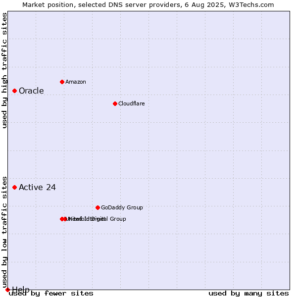 Market position of Active 24 vs. Oracle vs. Help