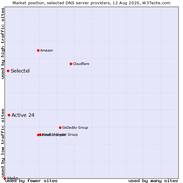 Market position of Active 24 vs. Selectel vs. Help