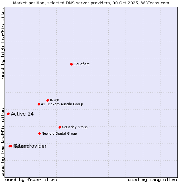 Market position of Openprovider vs. Heteml vs. Active 24