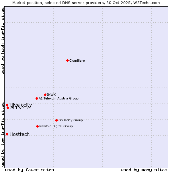 Market position of Active 24 vs. Hosttech vs. Hivelocity