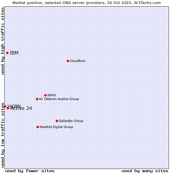 Market position of Active 24 vs. IBM vs. HKBN