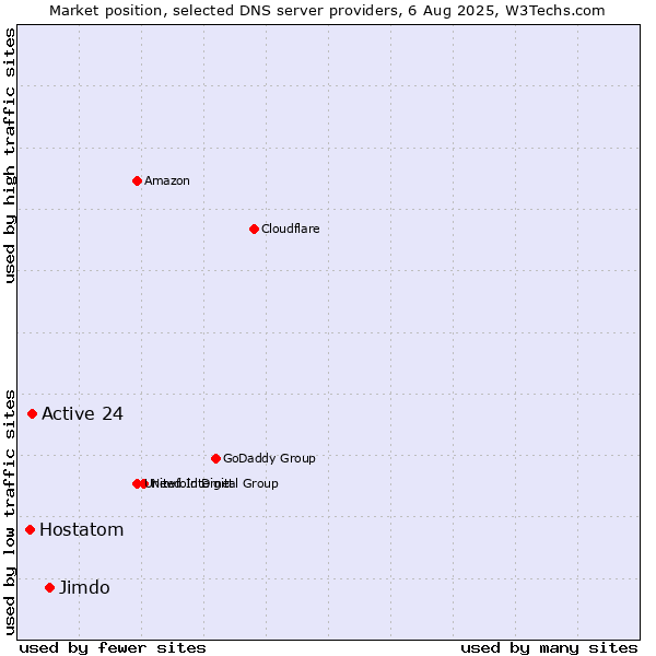 Market position of Jimdo vs. Active 24 vs. Hostatom