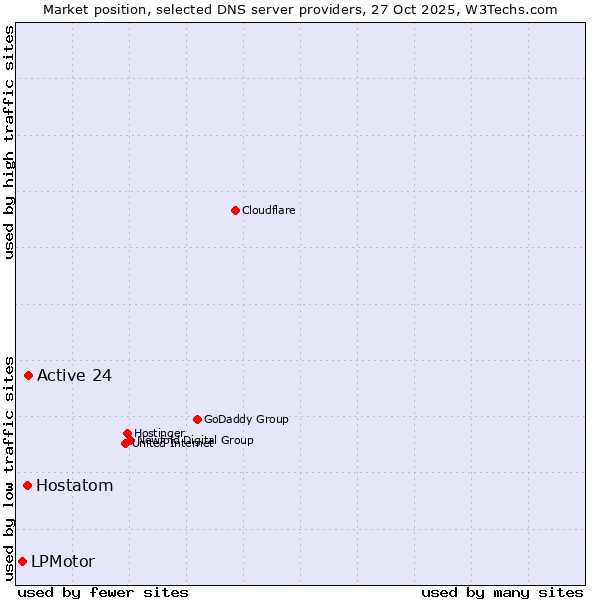 Market position of Active 24 vs. Hostatom vs. LPMotor