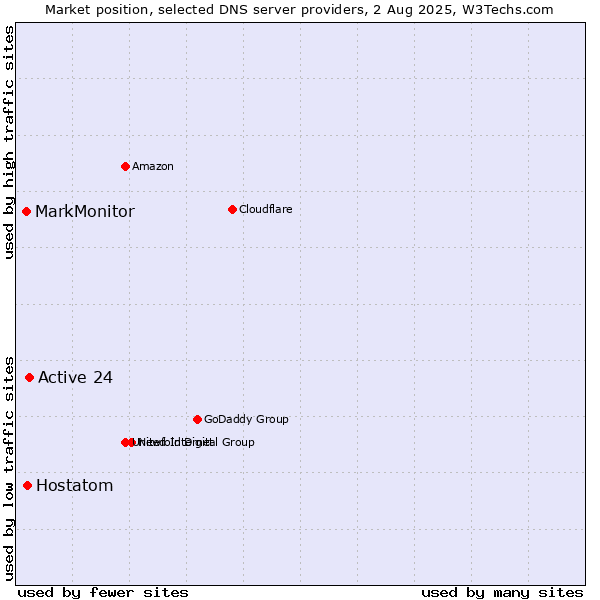 Market position of Active 24 vs. Hostatom vs. MarkMonitor