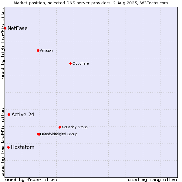 Market position of Active 24 vs. Hostatom vs. NetEase