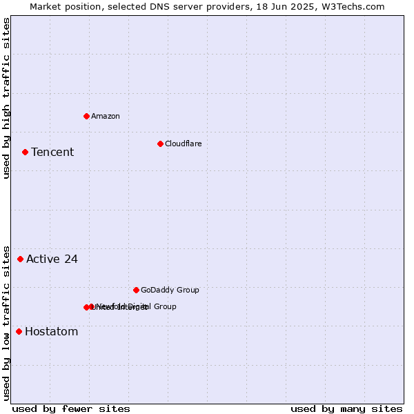 Market position of Tencent vs. Active 24 vs. Hostatom