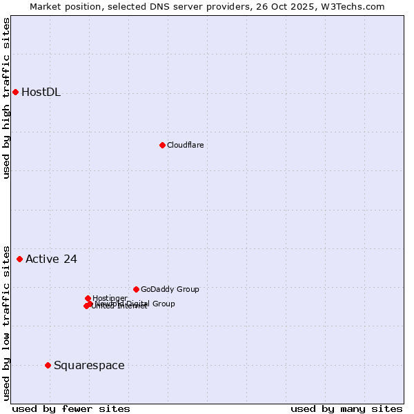 Market position of Squarespace vs. Active 24 vs. HostDL