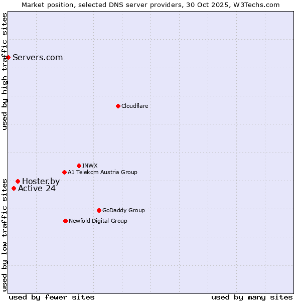 Market position of Hoster.by vs. Active 24 vs. Servers.com