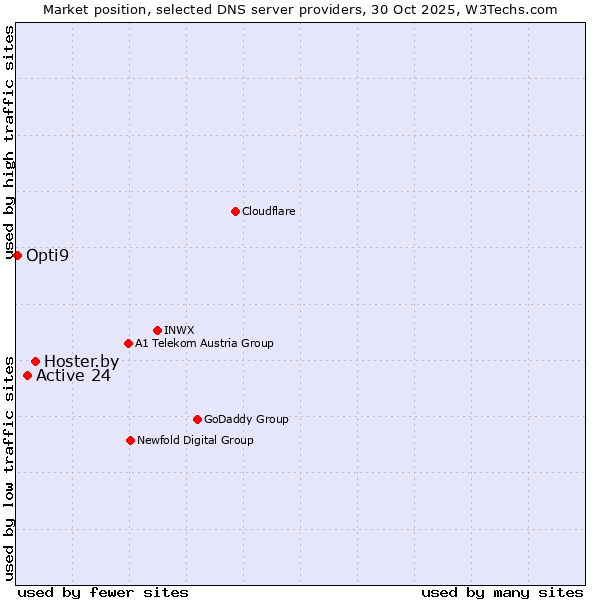Market position of Hoster.by vs. Active 24 vs. Opti9