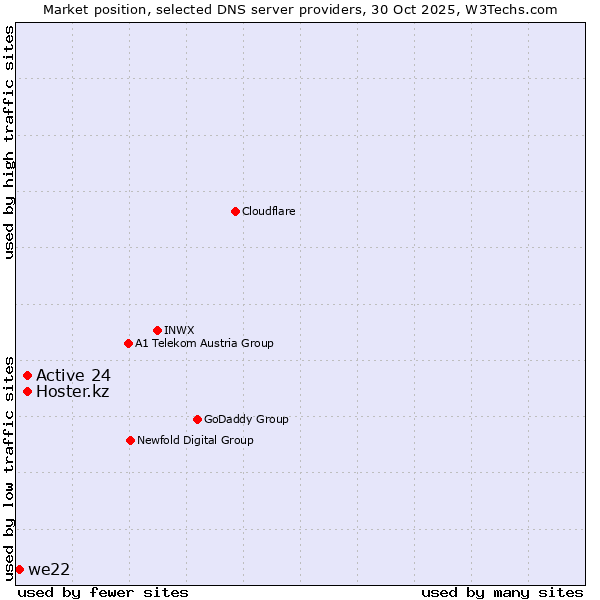 Market position of Active 24 vs. Hoster.kz vs. we22