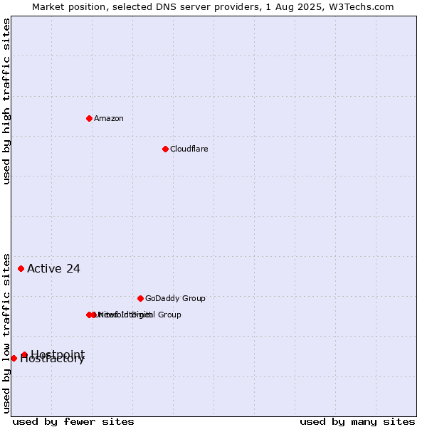 Market position of Hostpoint vs. Active 24 vs. Hostfactory