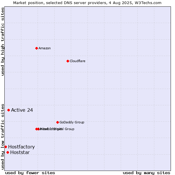 Market position of Active 24 vs. Hoststar vs. Hostfactory