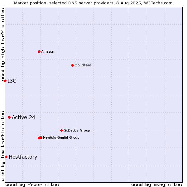 Market position of Active 24 vs. Hostfactory vs. I3C