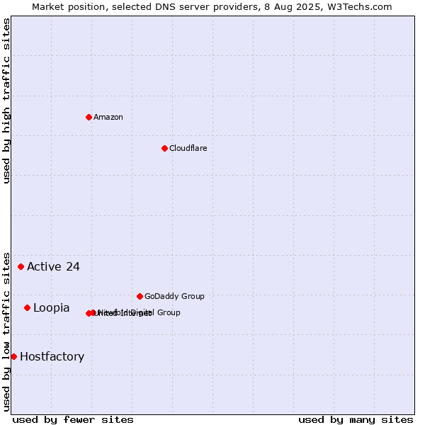 Market position of Loopia vs. Active 24 vs. Hostfactory