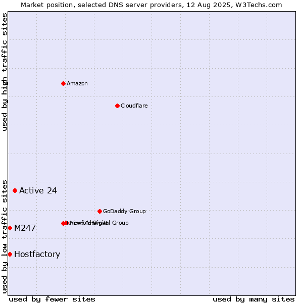 Market position of Active 24 vs. Hostfactory vs. M247