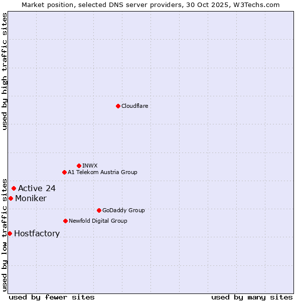 Market position of Active 24 vs. Moniker vs. Hostfactory