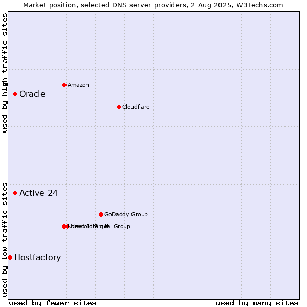 Market position of Active 24 vs. Oracle vs. Hostfactory