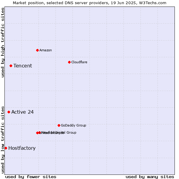 Market position of Tencent vs. Active 24 vs. Hostfactory