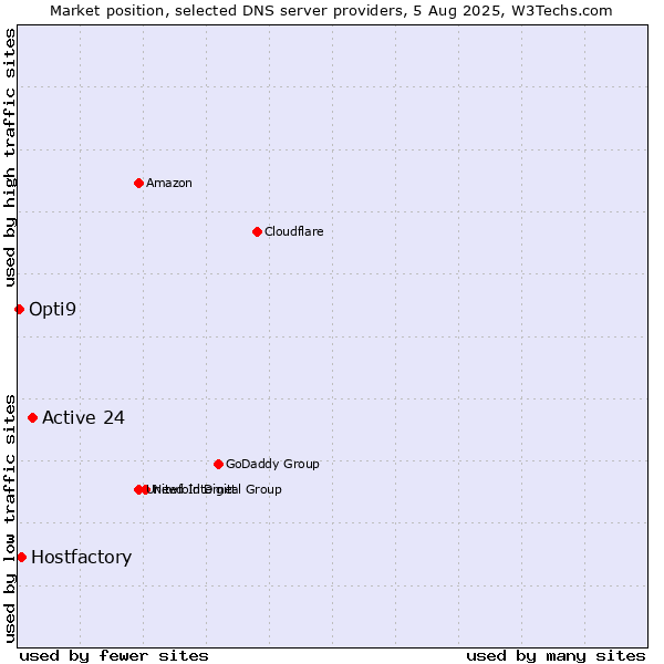 Market position of Active 24 vs. Hostfactory vs. Opti9