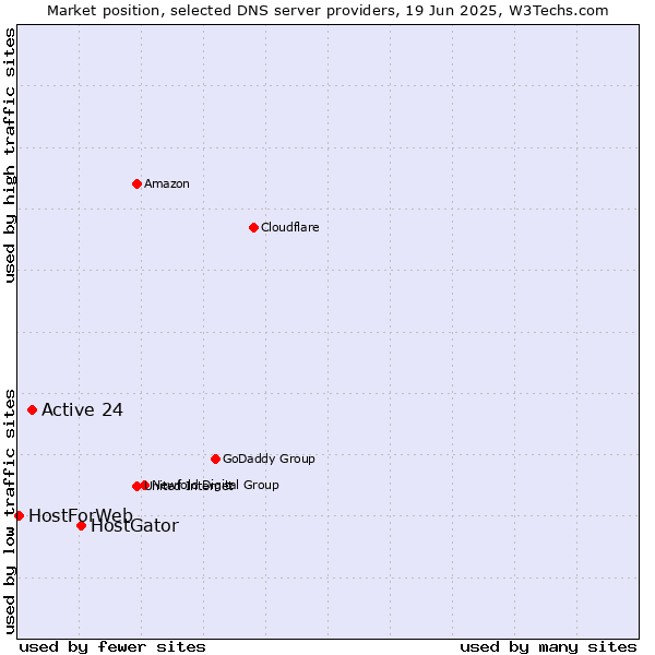 Market position of HostGator vs. Active 24 vs. HostForWeb