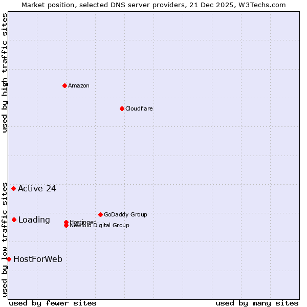 Market position of Loading vs. Active 24 vs. HostForWeb