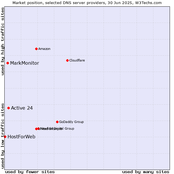 Market position of Active 24 vs. MarkMonitor vs. HostForWeb