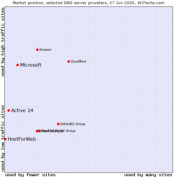 Market position of Microsoft vs. Active 24 vs. HostForWeb