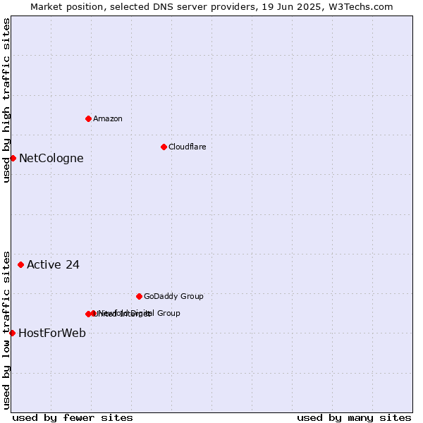 Market position of Active 24 vs. NetCologne vs. HostForWeb