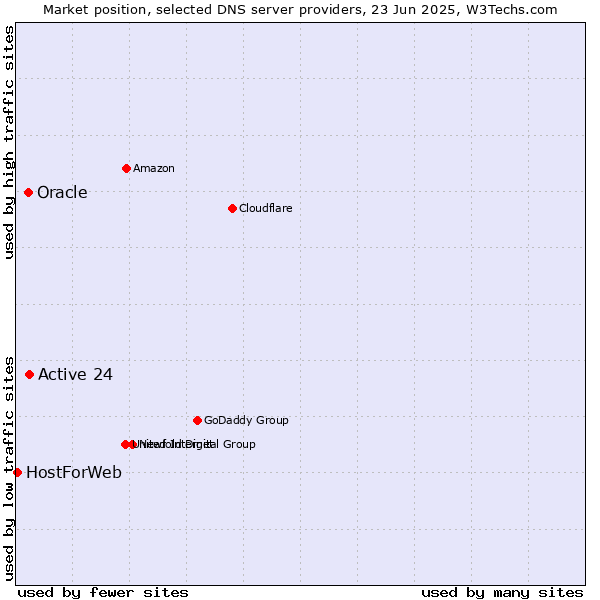 Market position of Active 24 vs. Oracle vs. HostForWeb