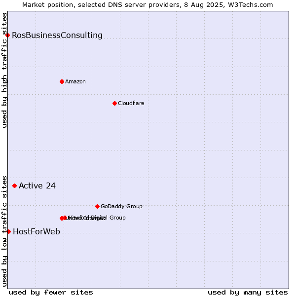 Market position of Active 24 vs. HostForWeb vs. RosBusinessConsulting