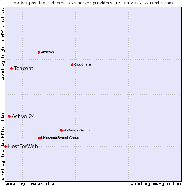 Market position of Tencent vs. Active 24 vs. HostForWeb
