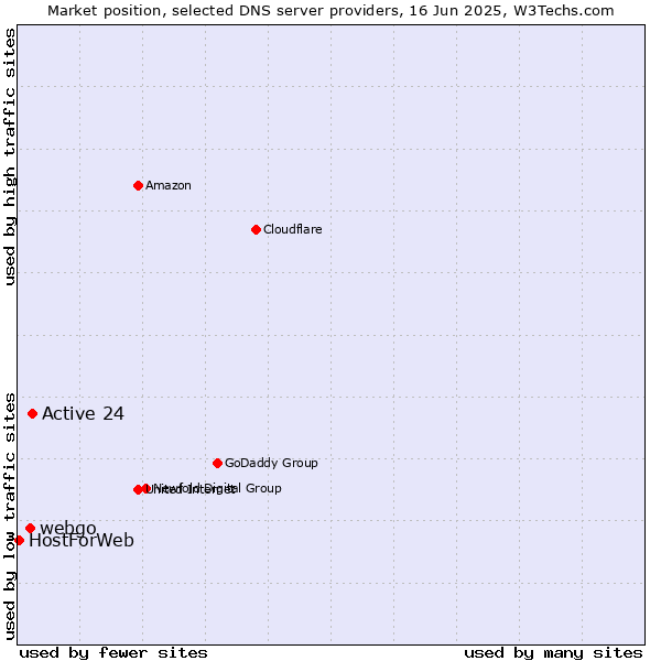 Market position of Active 24 vs. webgo vs. HostForWeb
