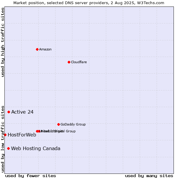 Market position of Active 24 vs. Web Hosting Canada vs. HostForWeb