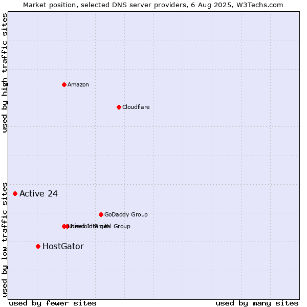 Market position of HostGator vs. Active 24