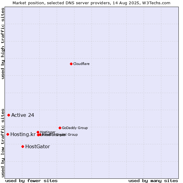 Market position of HostGator vs. Active 24 vs. Hosting.kr