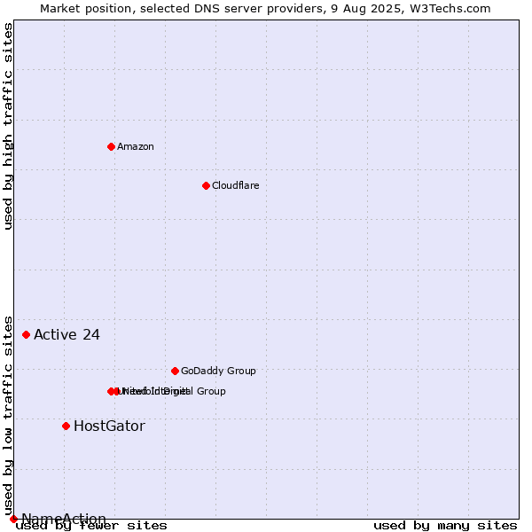 Market position of HostGator vs. Active 24 vs. NameAction