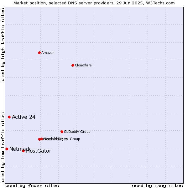 Market position of HostGator vs. Active 24 vs. Netmark