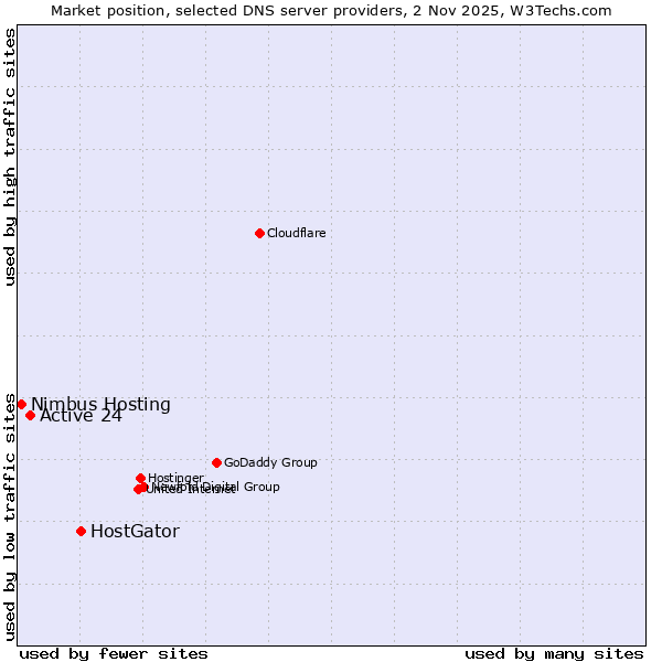 Market position of HostGator vs. Active 24 vs. Nimbus Hosting